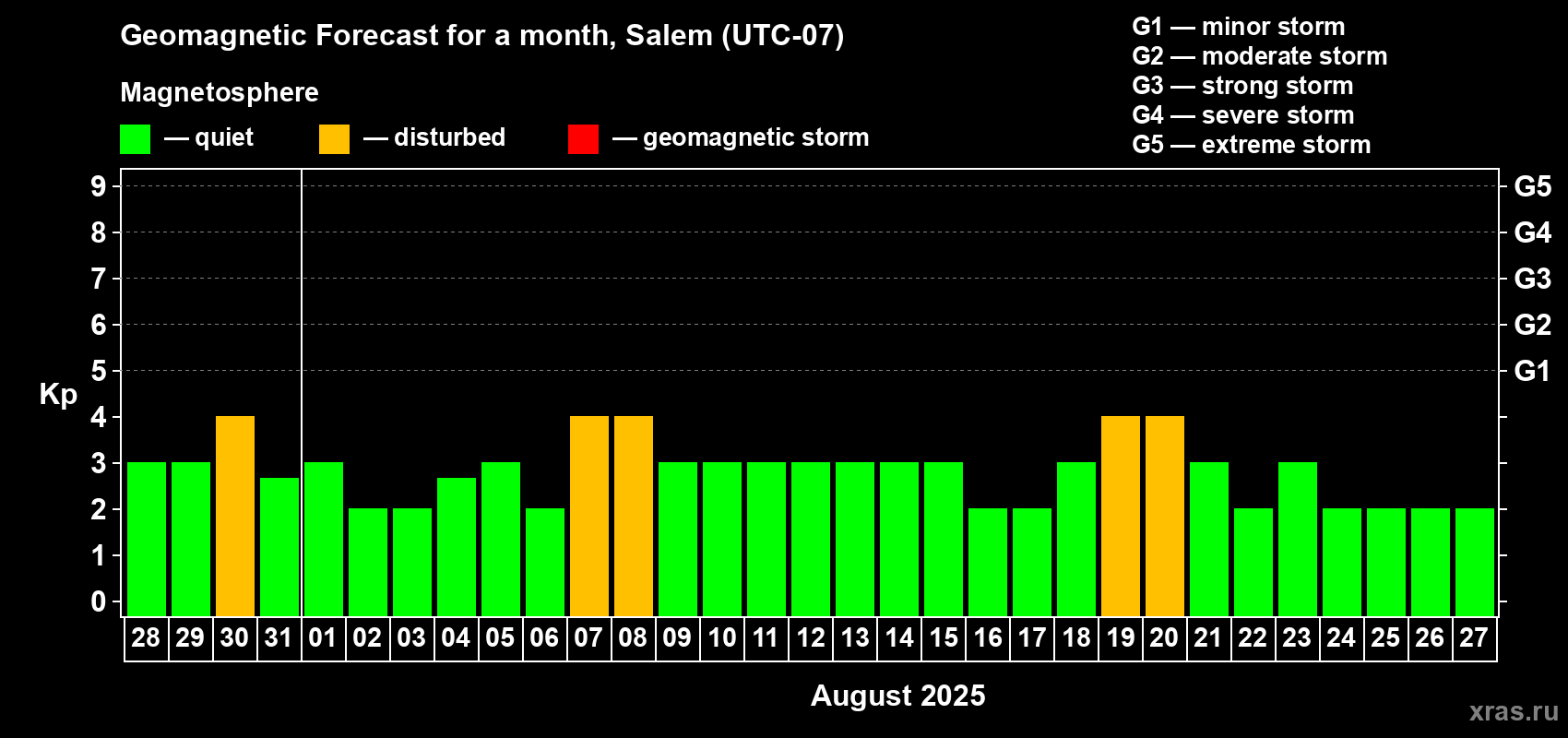 Forecast of the daily maximal value of geomagnetic index Kp for <b>1 month</b> (31 days) <b>from Jul 28, 2025 to Aug 27, 2025</b>