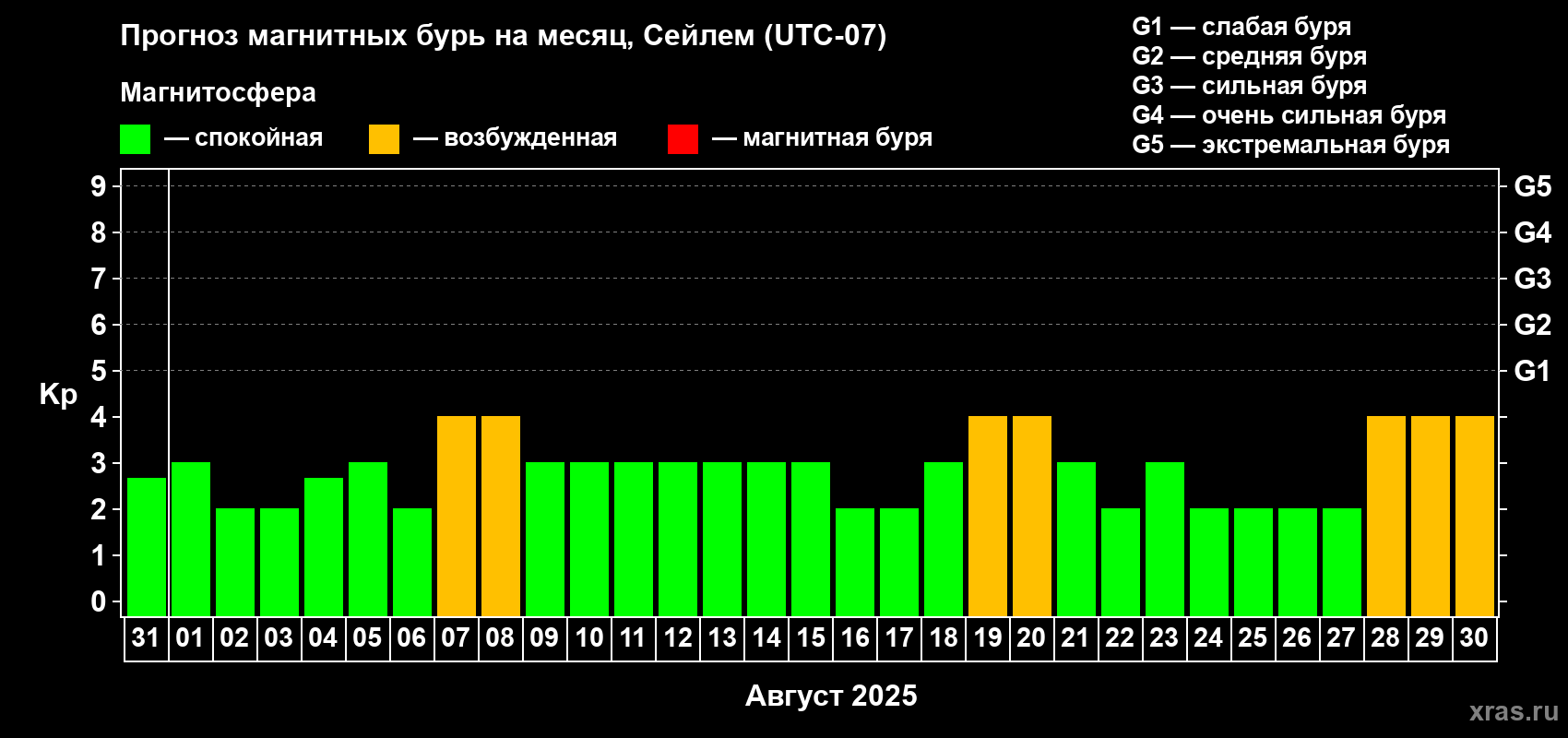 Прогноз максимального суточного геомагнитного индекса Kp на <b>1 месяц</b> (31 день) <b>с 31 июля по 30 августа 2025 г</b>