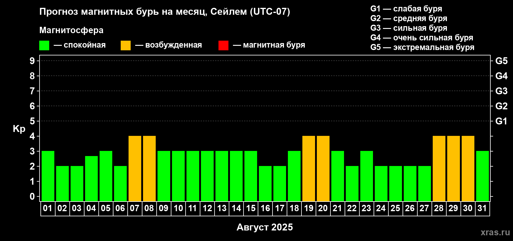 Прогноз максимального суточного геомагнитного индекса Kp на <b>1 месяц</b> (31 день) <b>с 01 августа по 31 августа 2025 г</b>