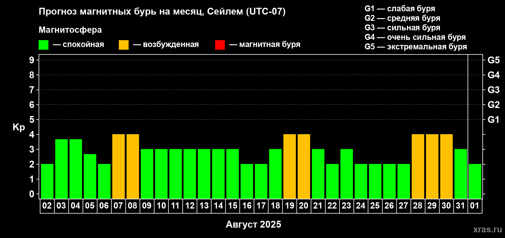 Прогноз максимального суточного геомагнитного индекса Kp на <b>1 месяц</b> (31 день) <b>с 02 августа по 01 сентября 2025 г</b>