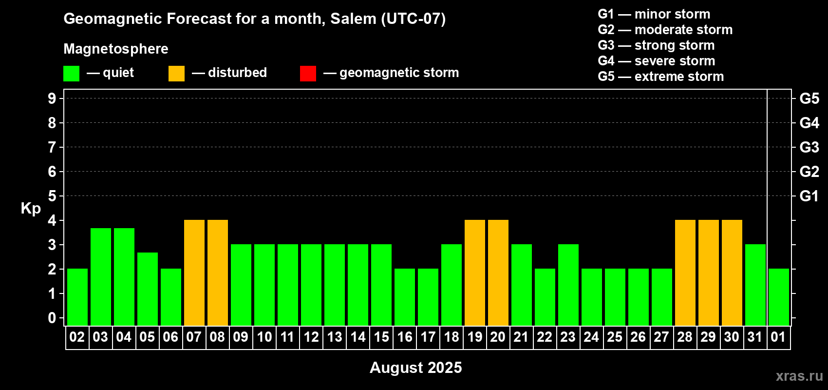 Forecast of the daily maximal value of geomagnetic index Kp for <b>1 month</b> (31 days) <b>from Aug 02, 2025 to Sep 01, 2025</b>