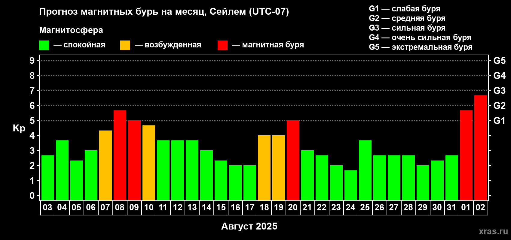 Прогноз максимального суточного геомагнитного индекса Kp на <b>1 месяц</b> (31 день) <b>с 03 августа по 02 сентября 2025 г</b>