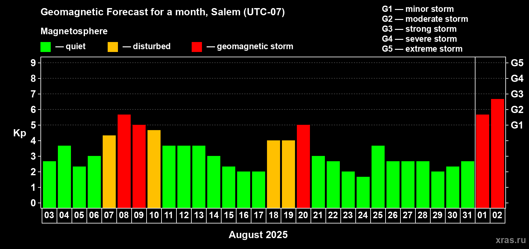 Forecast of the daily maximal value of geomagnetic index Kp for <b>1 month</b> (31 days) <b>from Aug 03, 2025 to Sep 02, 2025</b>