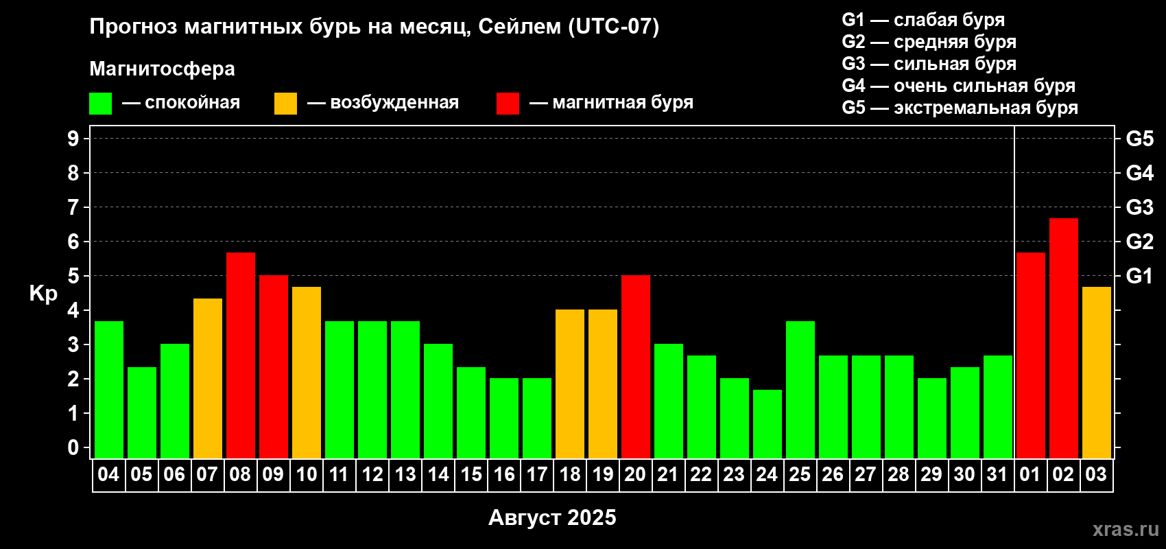 Прогноз максимального суточного геомагнитного индекса Kp на <b>1 месяц</b> (31 день) <b>с 04 августа по 03 сентября 2025 г</b>