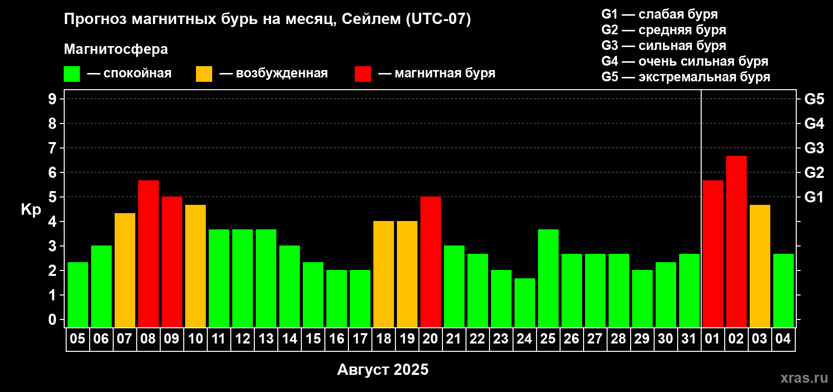 Прогноз максимального суточного геомагнитного индекса Kp на <b>1 месяц</b> (31 день) <b>с 05 августа по 04 сентября 2025 г</b>
