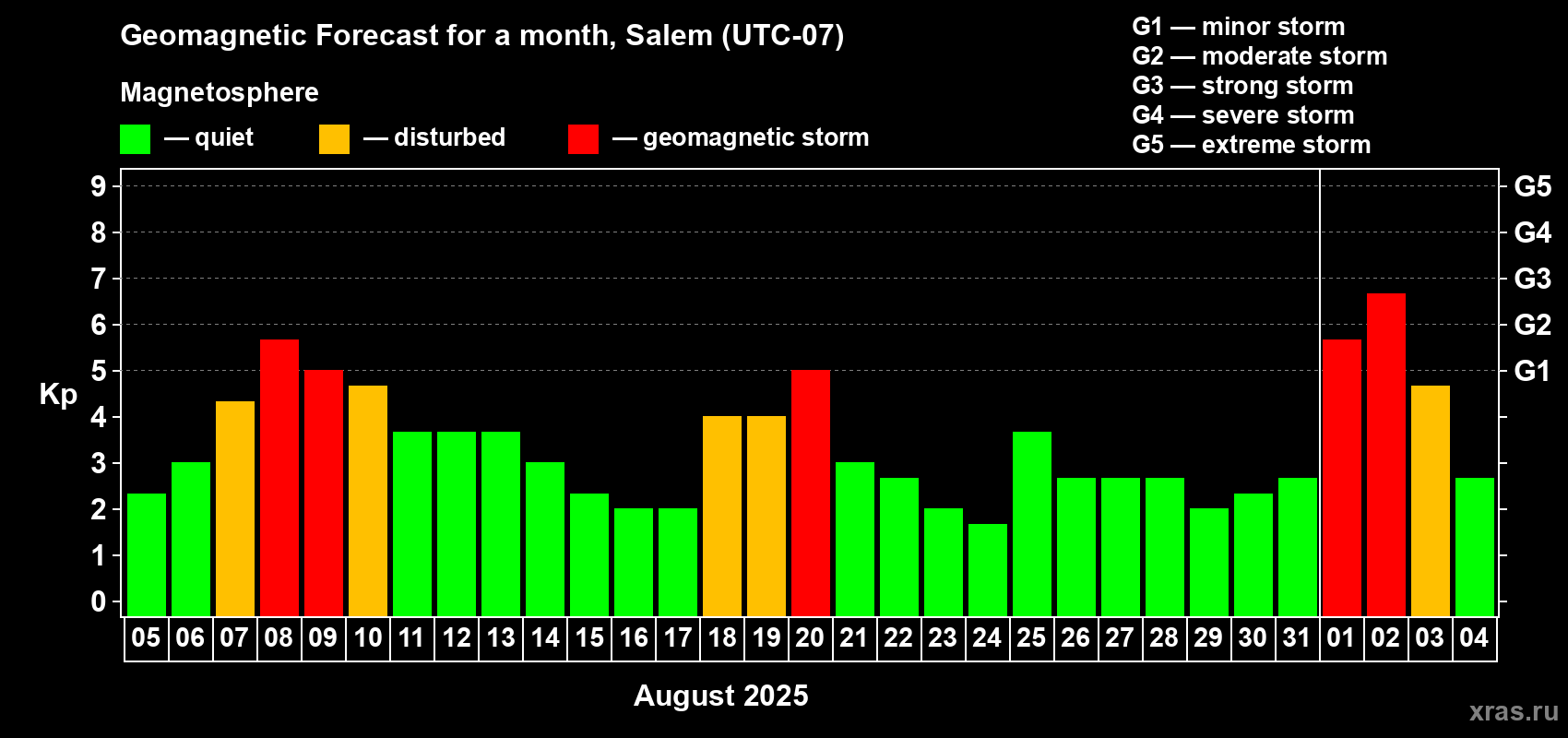 Forecast of the daily maximal value of geomagnetic index Kp for <b>1 month</b> (31 days) <b>from Aug 05, 2025 to Sep 04, 2025</b>