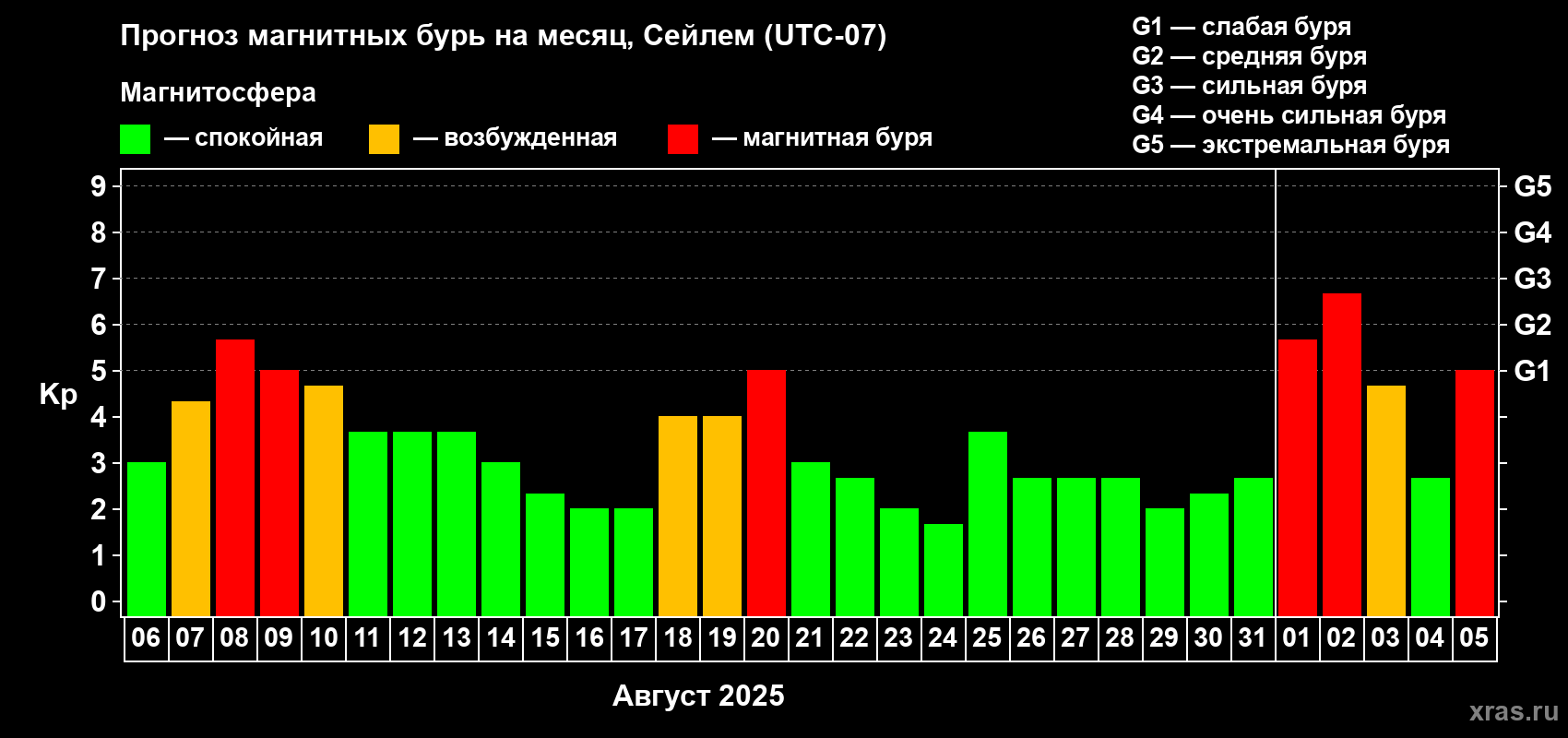 Прогноз максимального суточного геомагнитного индекса Kp на <b>1 месяц</b> (31 день) <b>с 06 августа по 05 сентября 2025 г</b>