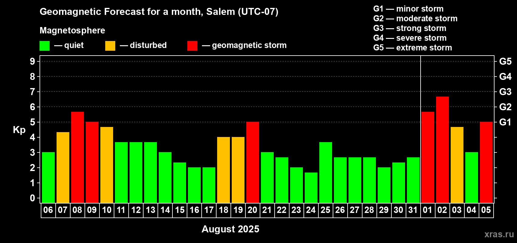 Forecast of the daily maximal value of geomagnetic index Kp for <b>1 month</b> (31 days) <b>from Aug 06, 2025 to Sep 05, 2025</b>