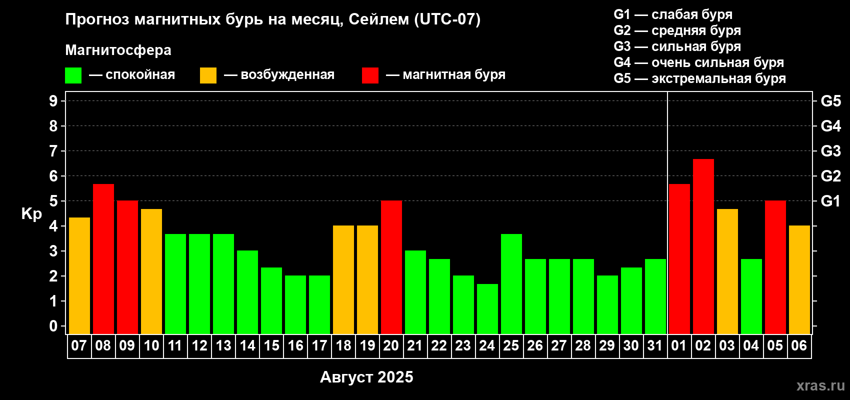 Прогноз максимального суточного геомагнитного индекса Kp на <b>1 месяц</b> (31 день) <b>с 07 августа по 06 сентября 2025 г</b>