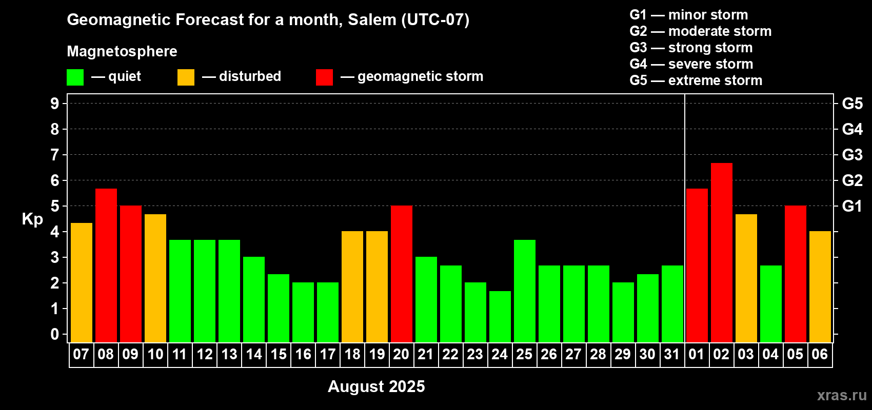 Forecast of the daily maximal value of geomagnetic index Kp for <b>1 month</b> (31 days) <b>from Aug 07, 2025 to Sep 06, 2025</b>