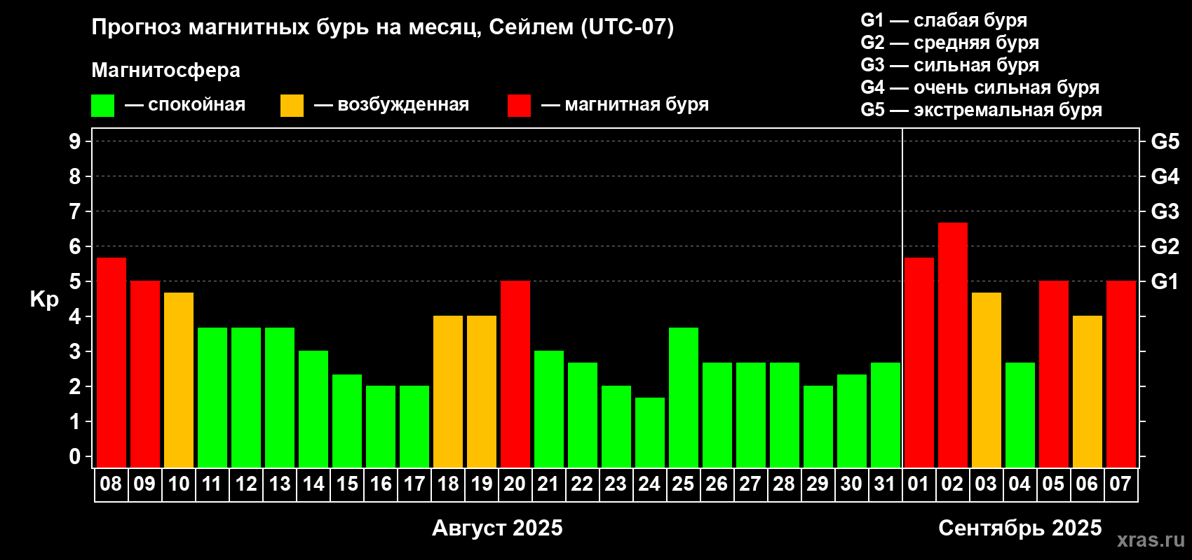 Прогноз максимального суточного геомагнитного индекса Kp на <b>1 месяц</b> (31 день) <b>с 08 августа по 07 сентября 2025 г</b>