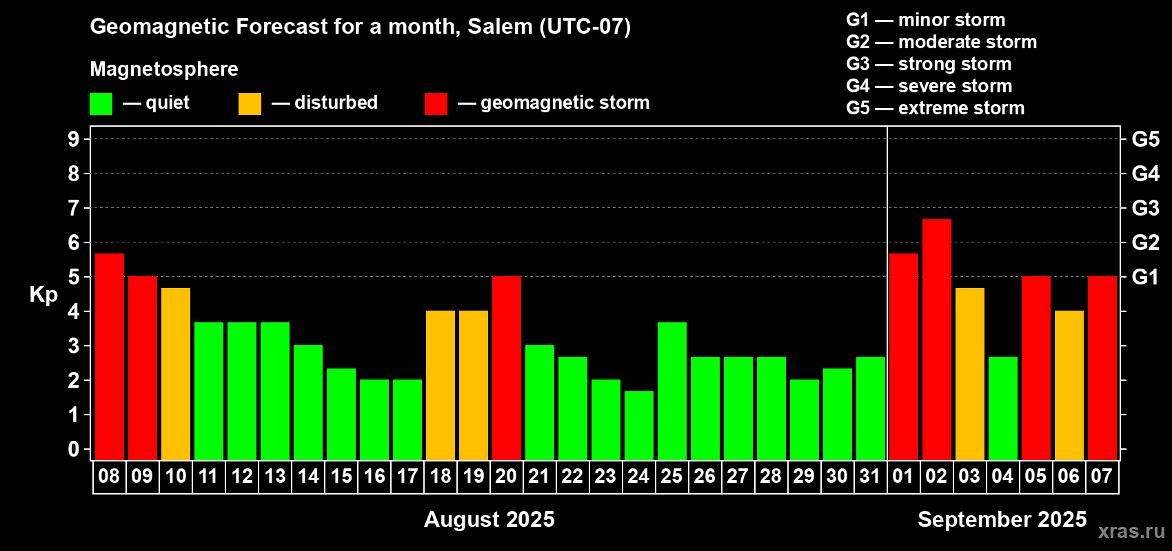 Forecast of the daily maximal value of geomagnetic index Kp for <b>1 month</b> (31 days) <b>from Aug 08, 2025 to Sep 07, 2025</b>