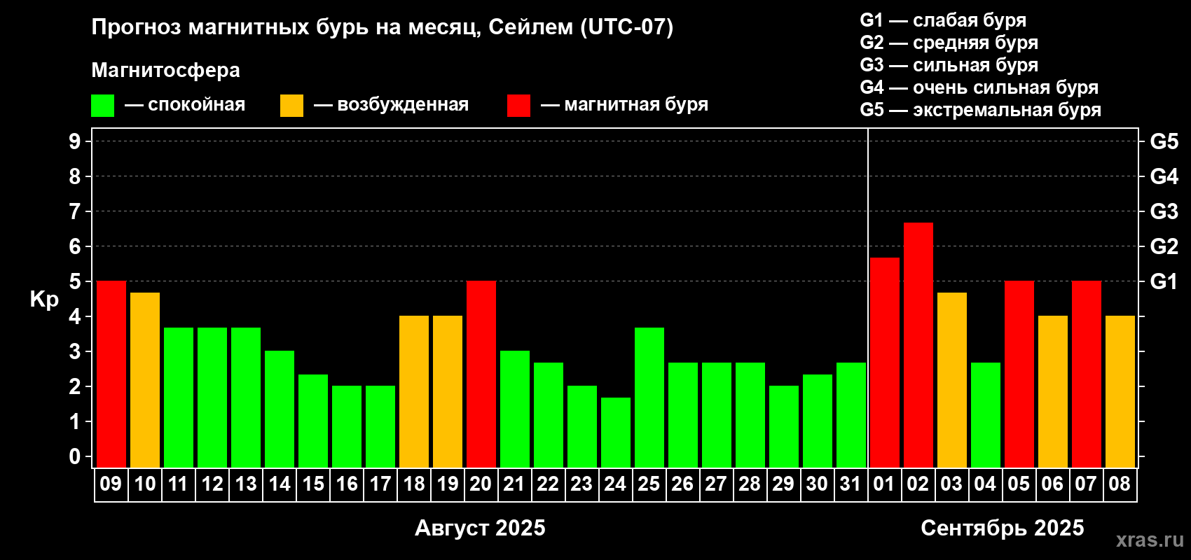 Прогноз максимального суточного геомагнитного индекса Kp на <b>1 месяц</b> (31 день) <b>с 09 августа по 08 сентября 2025 г</b>