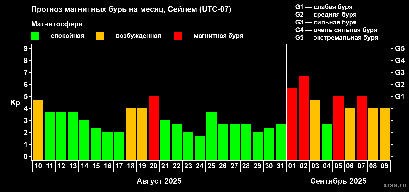 Прогноз максимального суточного геомагнитного индекса Kp на <b>1 месяц</b> (31 день) <b>с 10 августа по 09 сентября 2025 г</b>