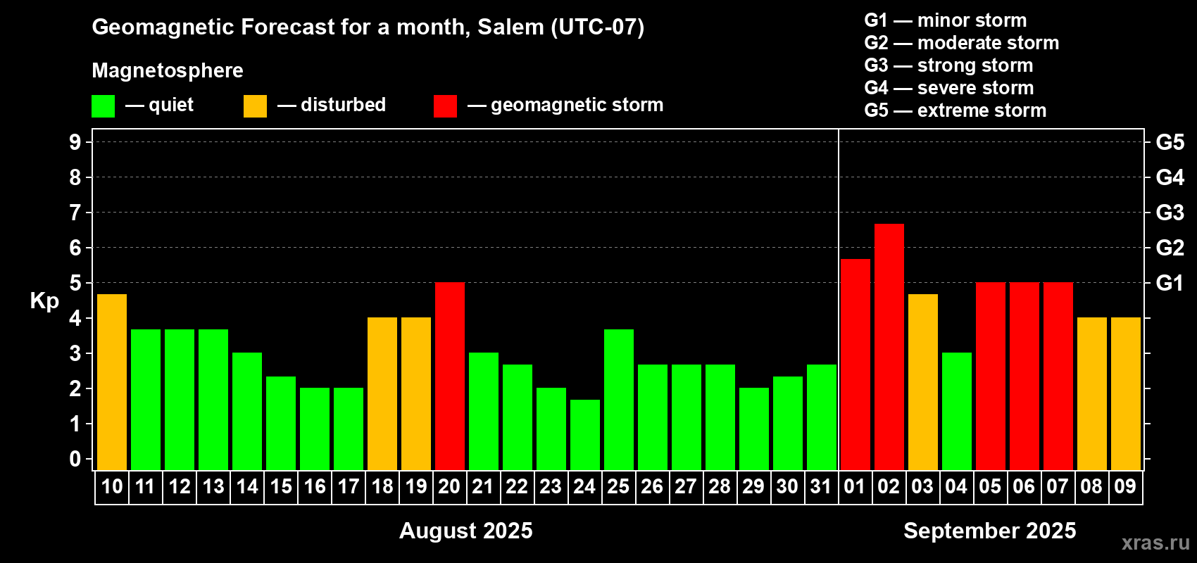 Forecast of the daily maximal value of geomagnetic index Kp for <b>1 month</b> (31 days) <b>from Aug 10, 2025 to Sep 09, 2025</b>