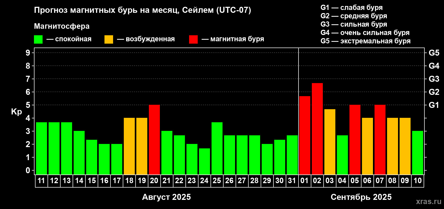 Прогноз максимального суточного геомагнитного индекса Kp на <b>1 месяц</b> (31 день) <b>с 11 августа по 10 сентября 2025 г</b>
