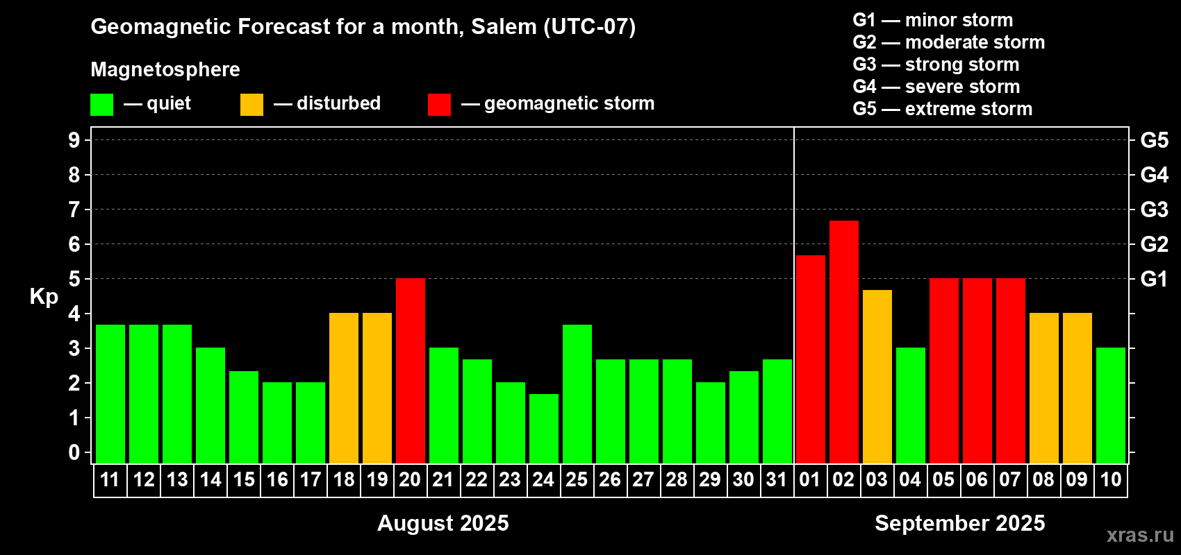 Forecast of the daily maximal value of geomagnetic index Kp for <b>1 month</b> (31 days) <b>from Aug 11, 2025 to Sep 10, 2025</b>