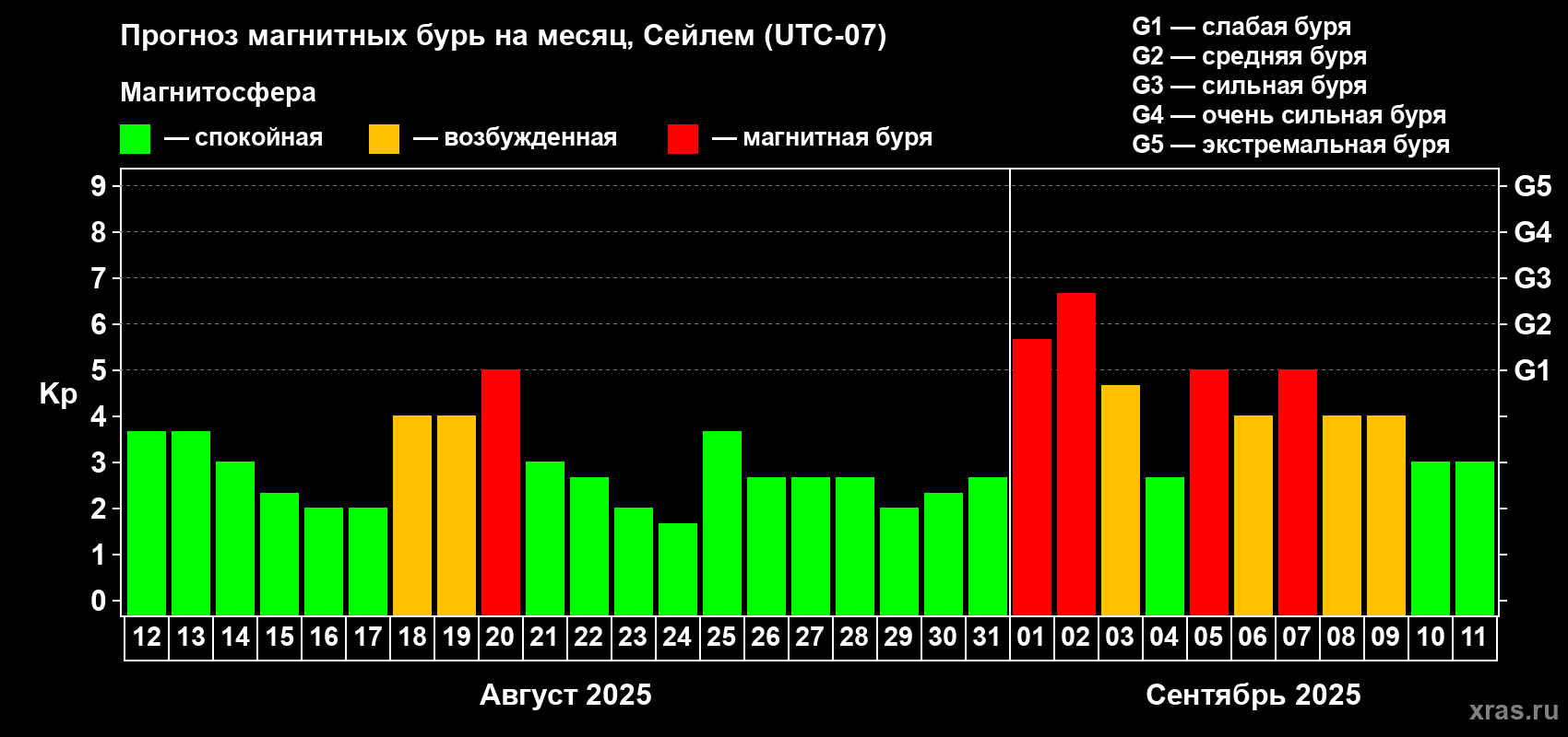 Прогноз максимального суточного геомагнитного индекса Kp на <b>1 месяц</b> (31 день) <b>с 12 августа по 11 сентября 2025 г</b>