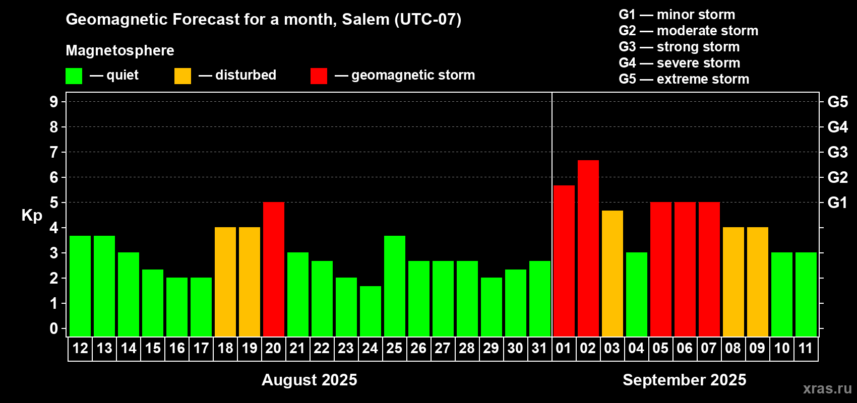 Forecast of the daily maximal value of geomagnetic index Kp for <b>1 month</b> (31 days) <b>from Aug 12, 2025 to Sep 11, 2025</b>