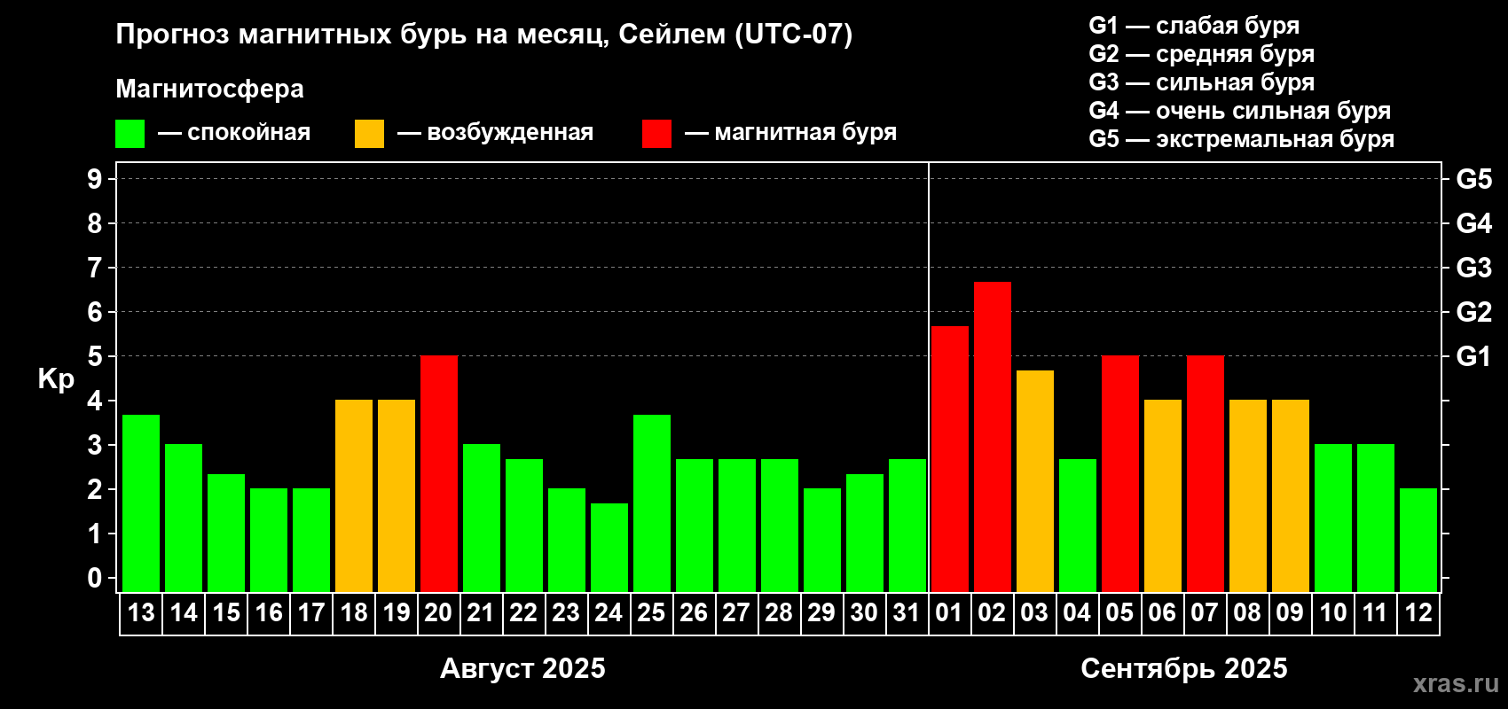 Прогноз максимального суточного геомагнитного индекса Kp на <b>1 месяц</b> (31 день) <b>с 13 августа по 12 сентября 2025 г</b>