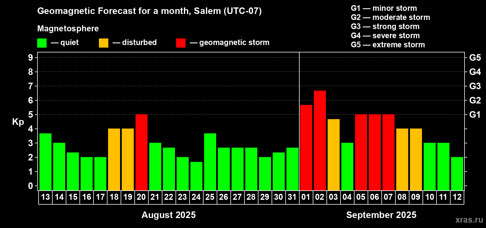 Forecast of the daily maximal value of geomagnetic index Kp for <b>1 month</b> (31 days) <b>from Aug 13, 2025 to Sep 12, 2025</b>