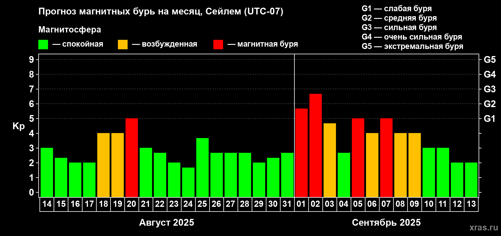 Прогноз максимального суточного геомагнитного индекса Kp на <b>1 месяц</b> (31 день) <b>с 14 августа по 13 сентября 2025 г</b>