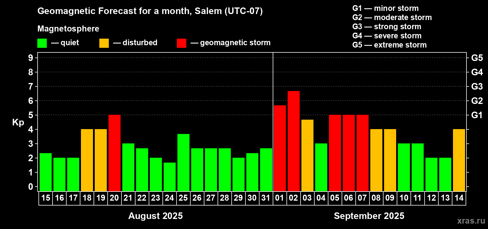Forecast of the daily maximal value of geomagnetic index Kp for <b>1 month</b> (31 days) <b>from Aug 15, 2025 to Sep 14, 2025</b>