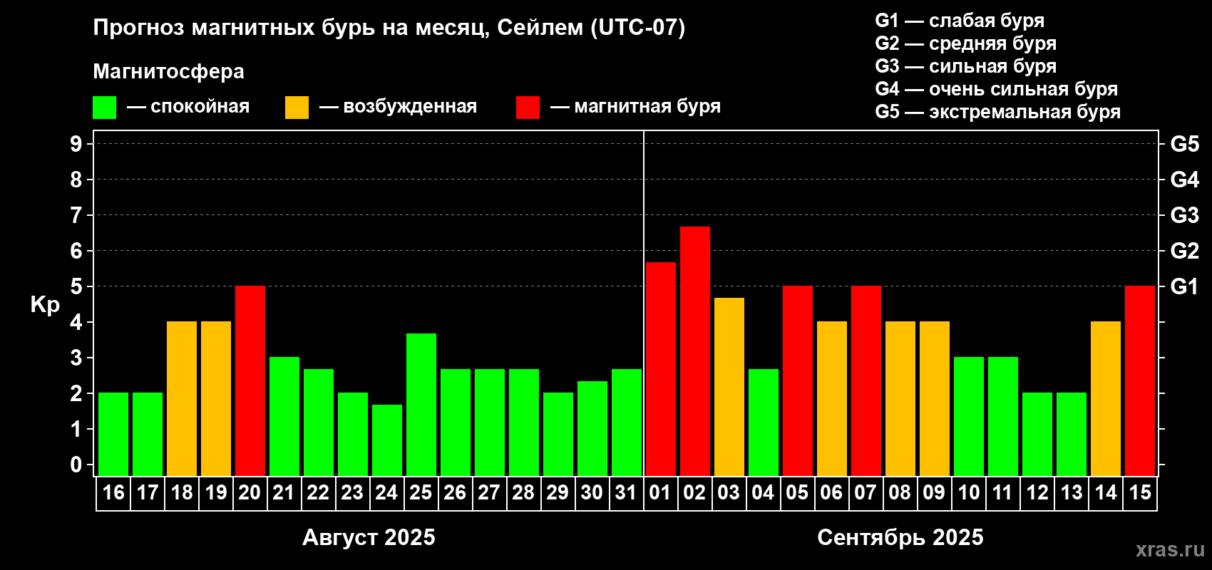 Прогноз максимального суточного геомагнитного индекса Kp на <b>1 месяц</b> (31 день) <b>с 16 августа по 15 сентября 2025 г</b>
