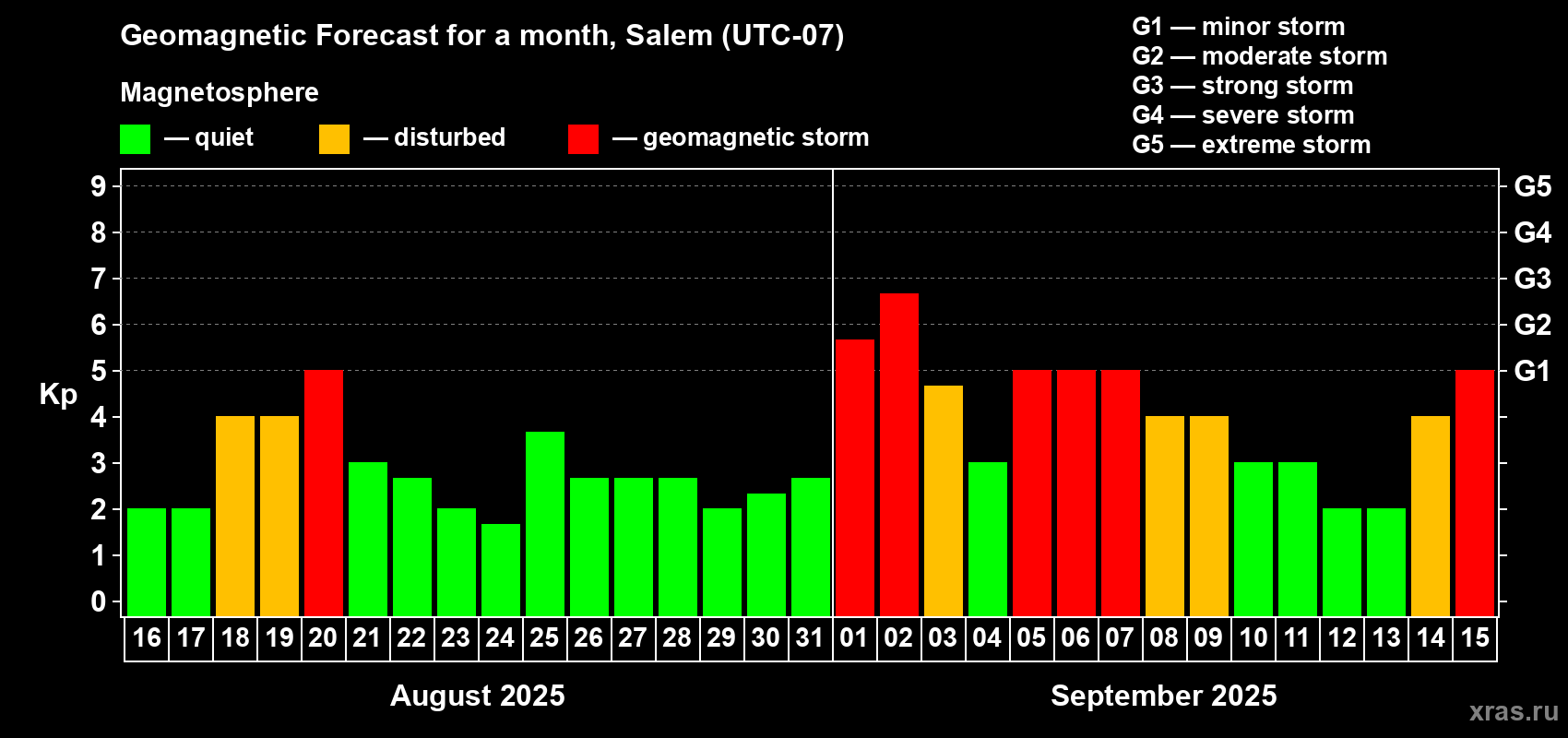 Forecast of the daily maximal value of geomagnetic index Kp for <b>1 month</b> (31 days) <b>from Aug 16, 2025 to Sep 15, 2025</b>