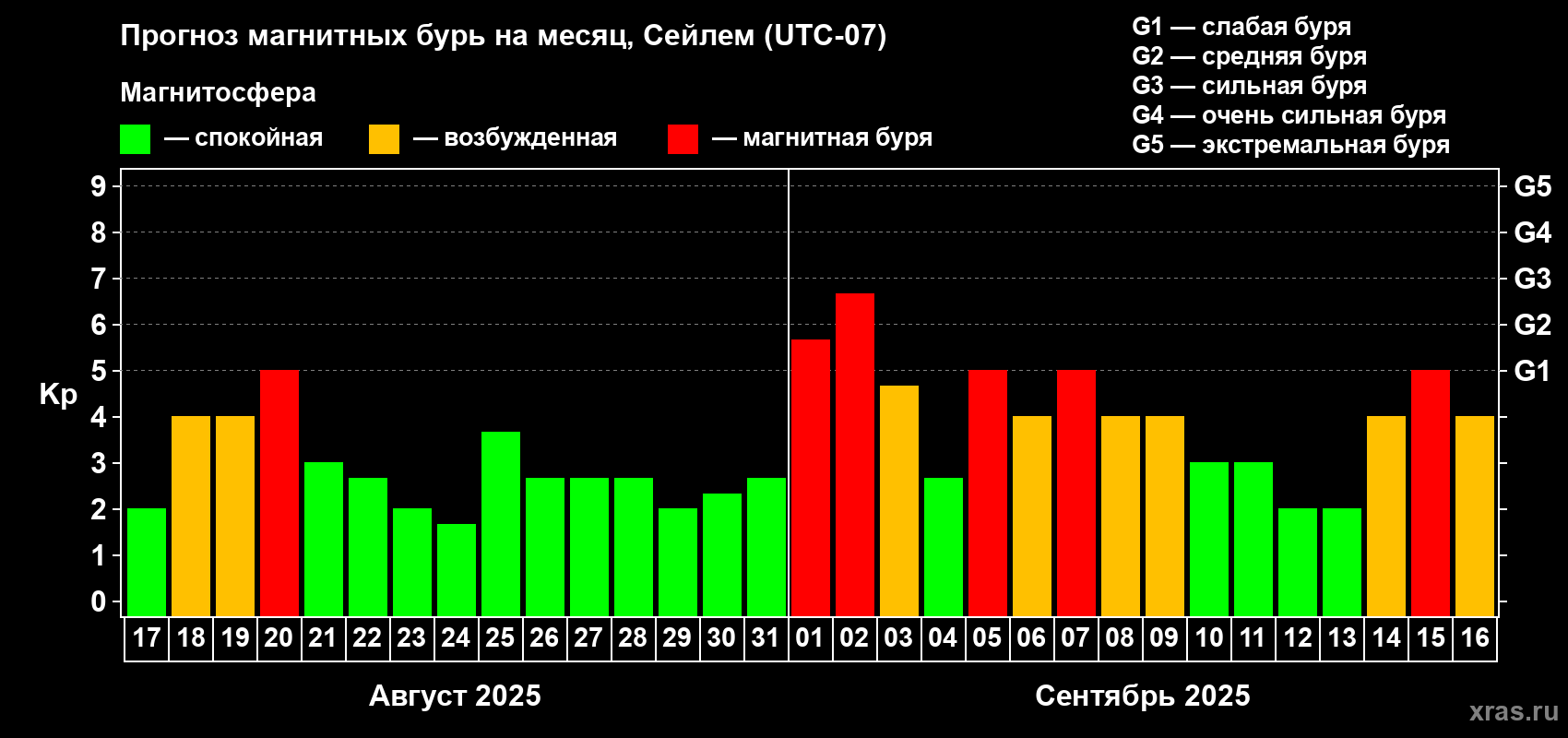 Прогноз максимального суточного геомагнитного индекса Kp на <b>1 месяц</b> (31 день) <b>с 17 августа по 16 сентября 2025 г</b>
