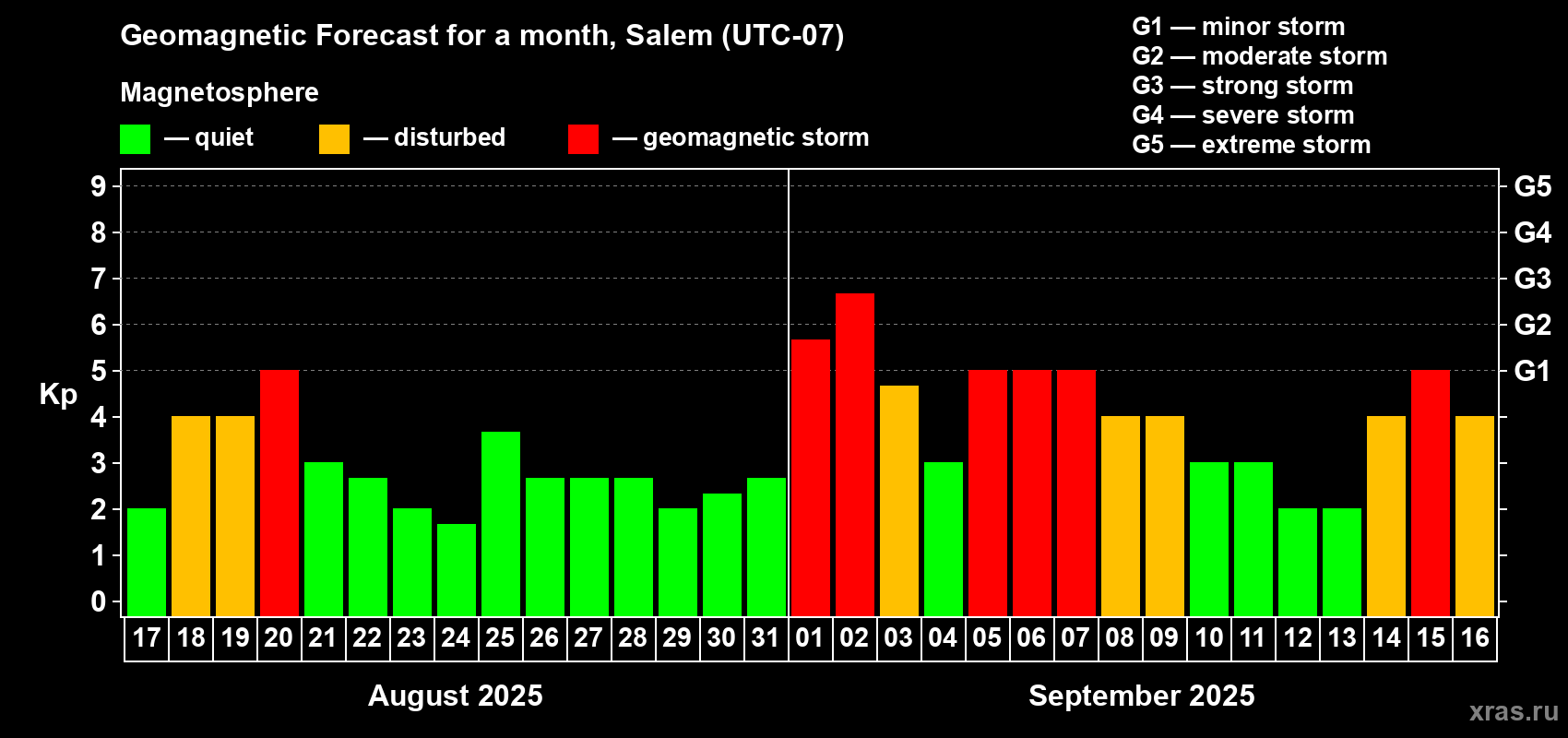 Forecast of the daily maximal value of geomagnetic index Kp for <b>1 month</b> (31 days) <b>from Aug 17, 2025 to Sep 16, 2025</b>