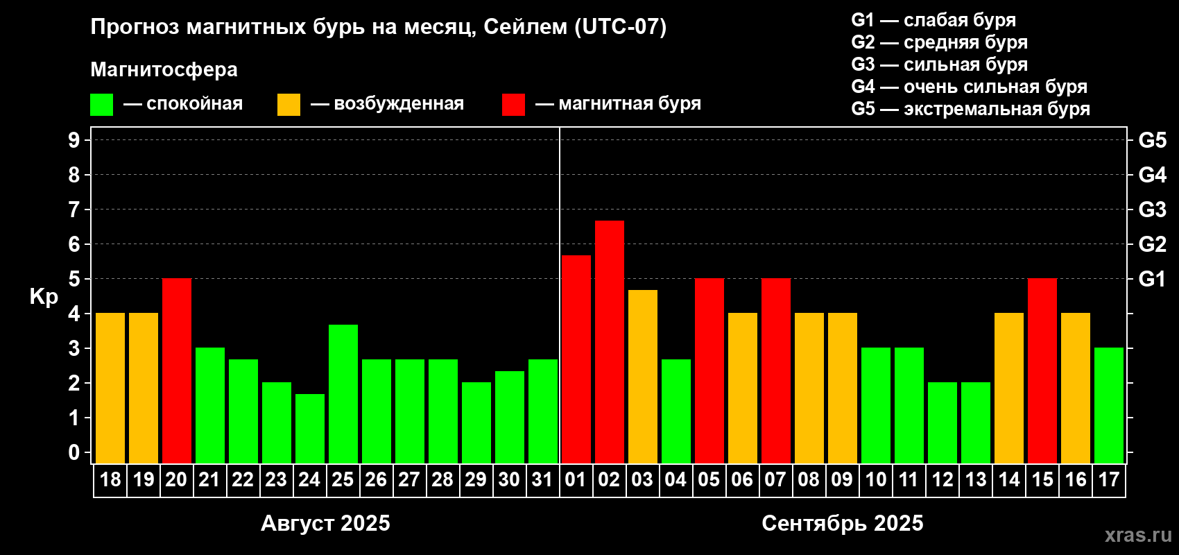 Прогноз максимального суточного геомагнитного индекса Kp на <b>1 месяц</b> (31 день) <b>с 18 августа по 17 сентября 2025 г</b>