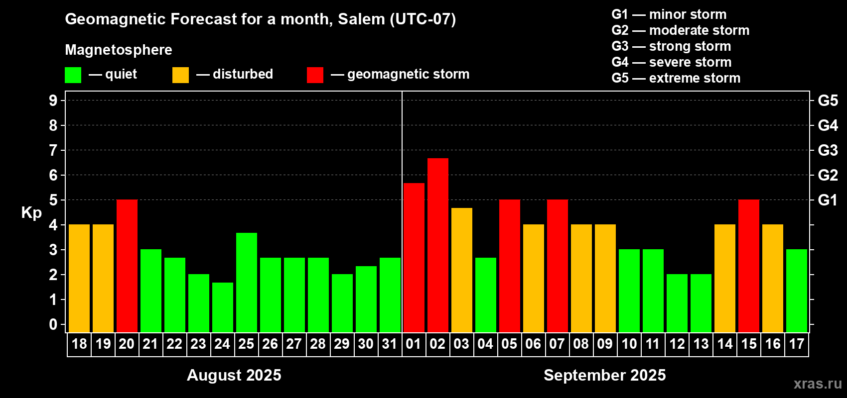 Forecast of the daily maximal value of geomagnetic index Kp for <b>1 month</b> (31 days) <b>from Aug 18, 2025 to Sep 17, 2025</b>
