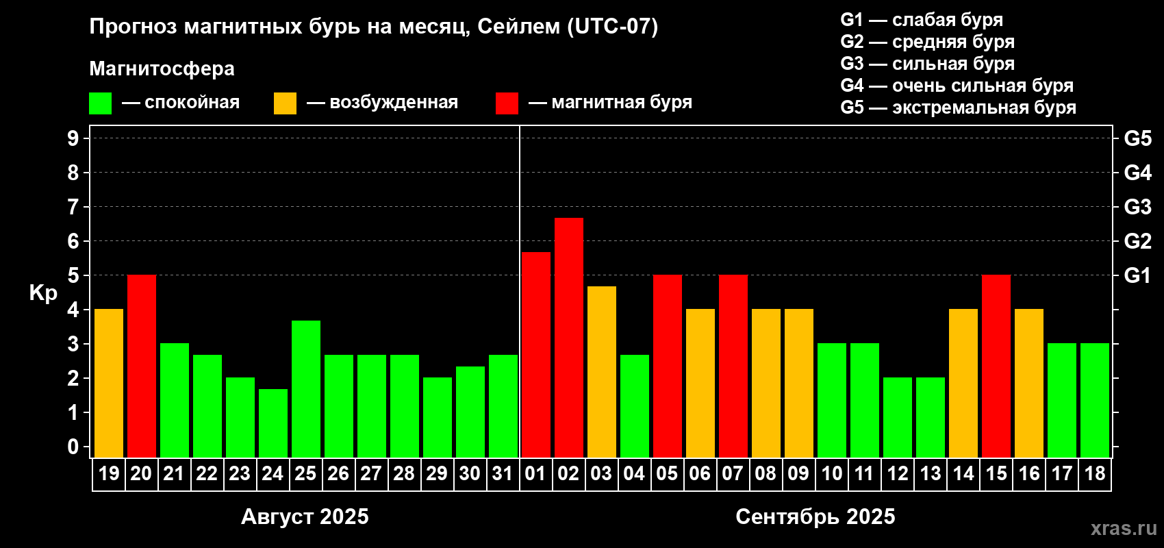 Прогноз максимального суточного геомагнитного индекса Kp на <b>1 месяц</b> (31 день) <b>с 19 августа по 18 сентября 2025 г</b>