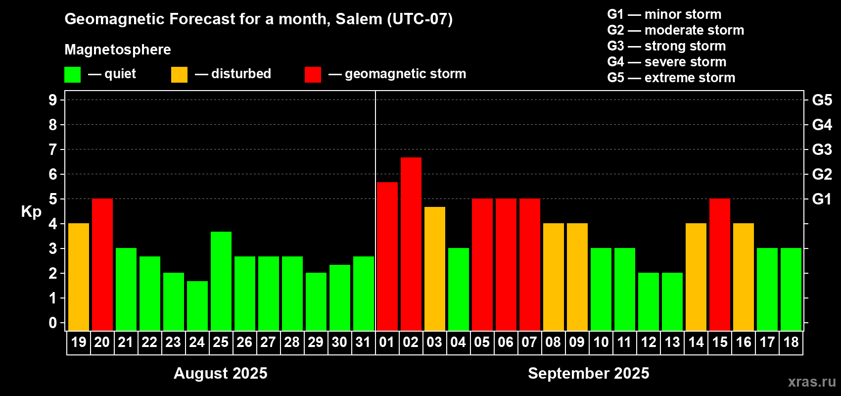 Forecast of the daily maximal value of geomagnetic index Kp for <b>1 month</b> (31 days) <b>from Aug 19, 2025 to Sep 18, 2025</b>