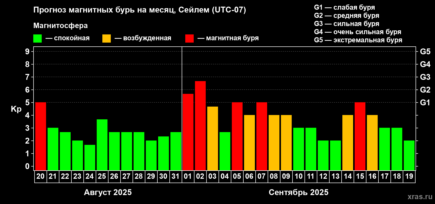 Прогноз максимального суточного геомагнитного индекса Kp на <b>1 месяц</b> (31 день) <b>с 20 августа по 19 сентября 2025 г</b>