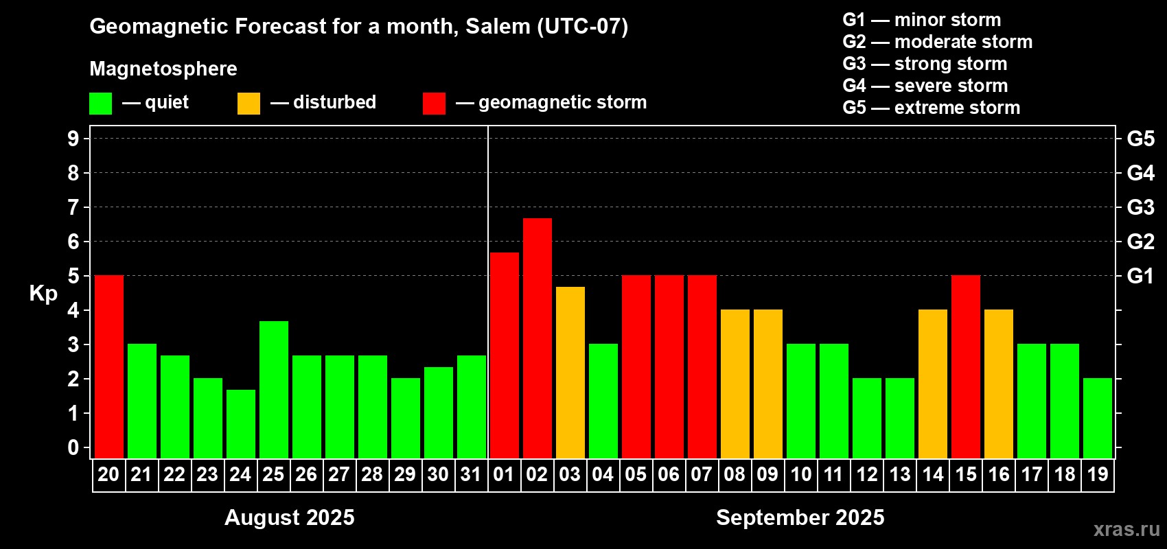 Forecast of the daily maximal value of geomagnetic index Kp for <b>1 month</b> (31 days) <b>from Aug 20, 2025 to Sep 19, 2025</b>