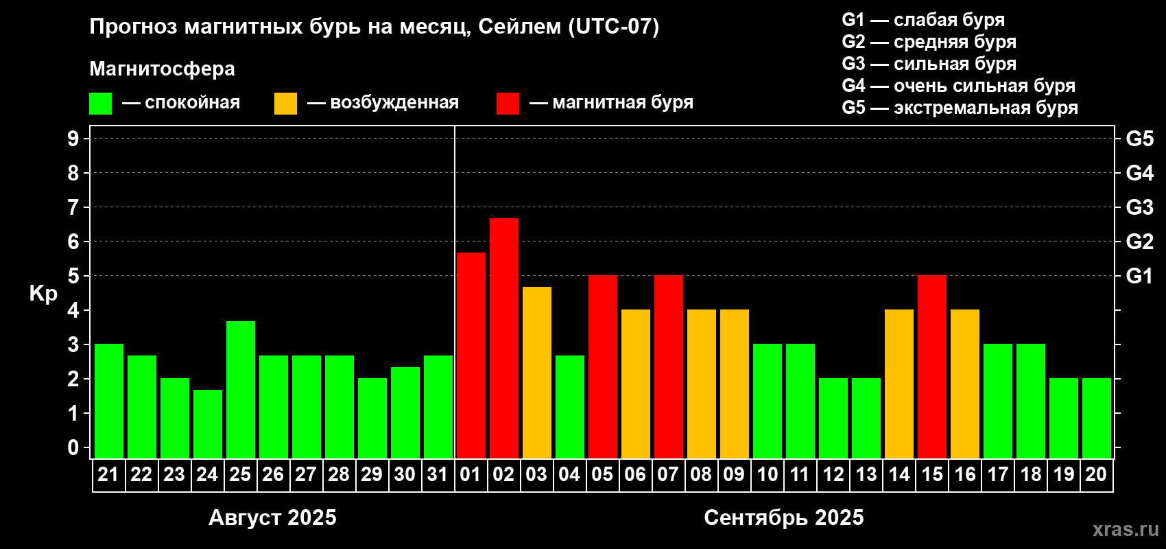 Прогноз максимального суточного геомагнитного индекса Kp на <b>1 месяц</b> (31 день) <b>с 21 августа по 20 сентября 2025 г</b>