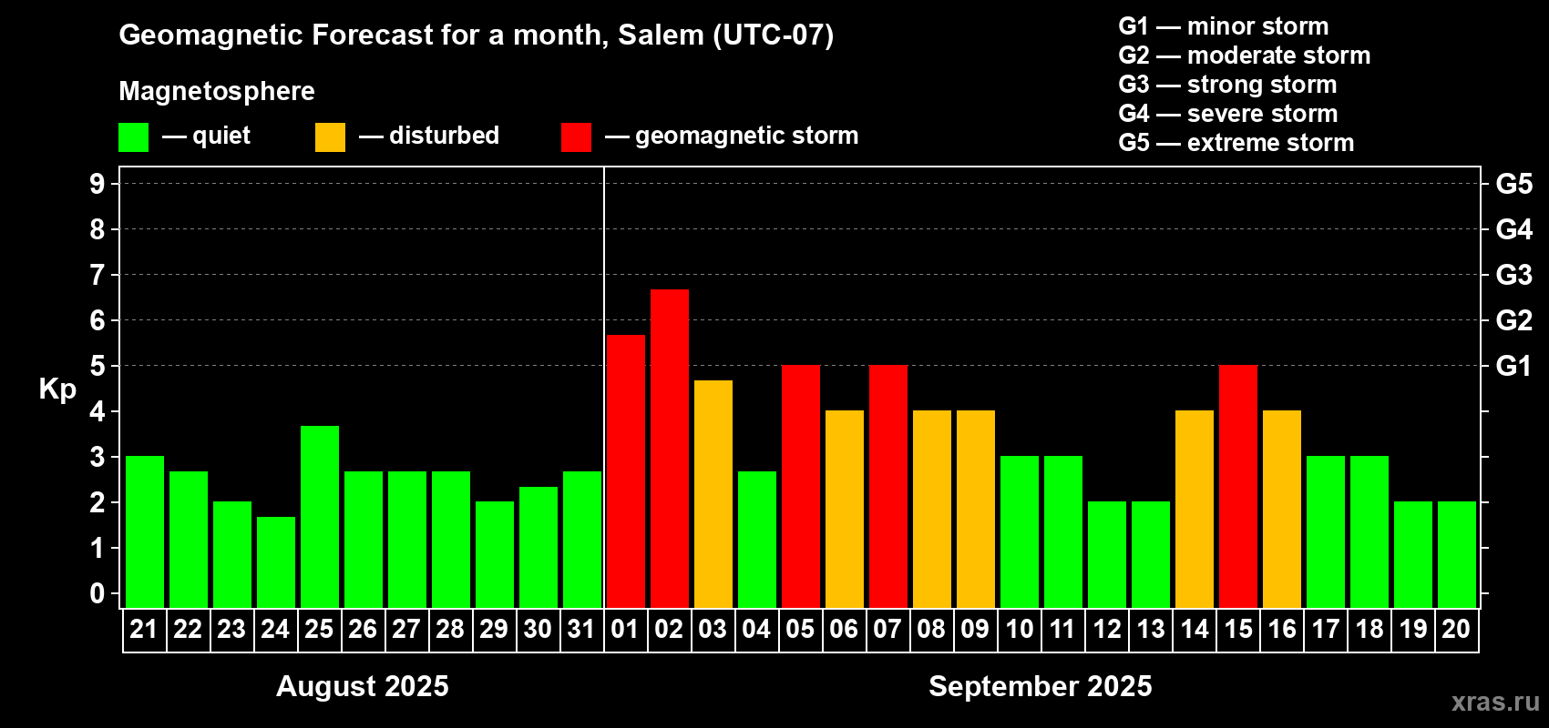 Forecast of the daily maximal value of geomagnetic index Kp for <b>1 month</b> (31 days) <b>from Aug 21, 2025 to Sep 20, 2025</b>