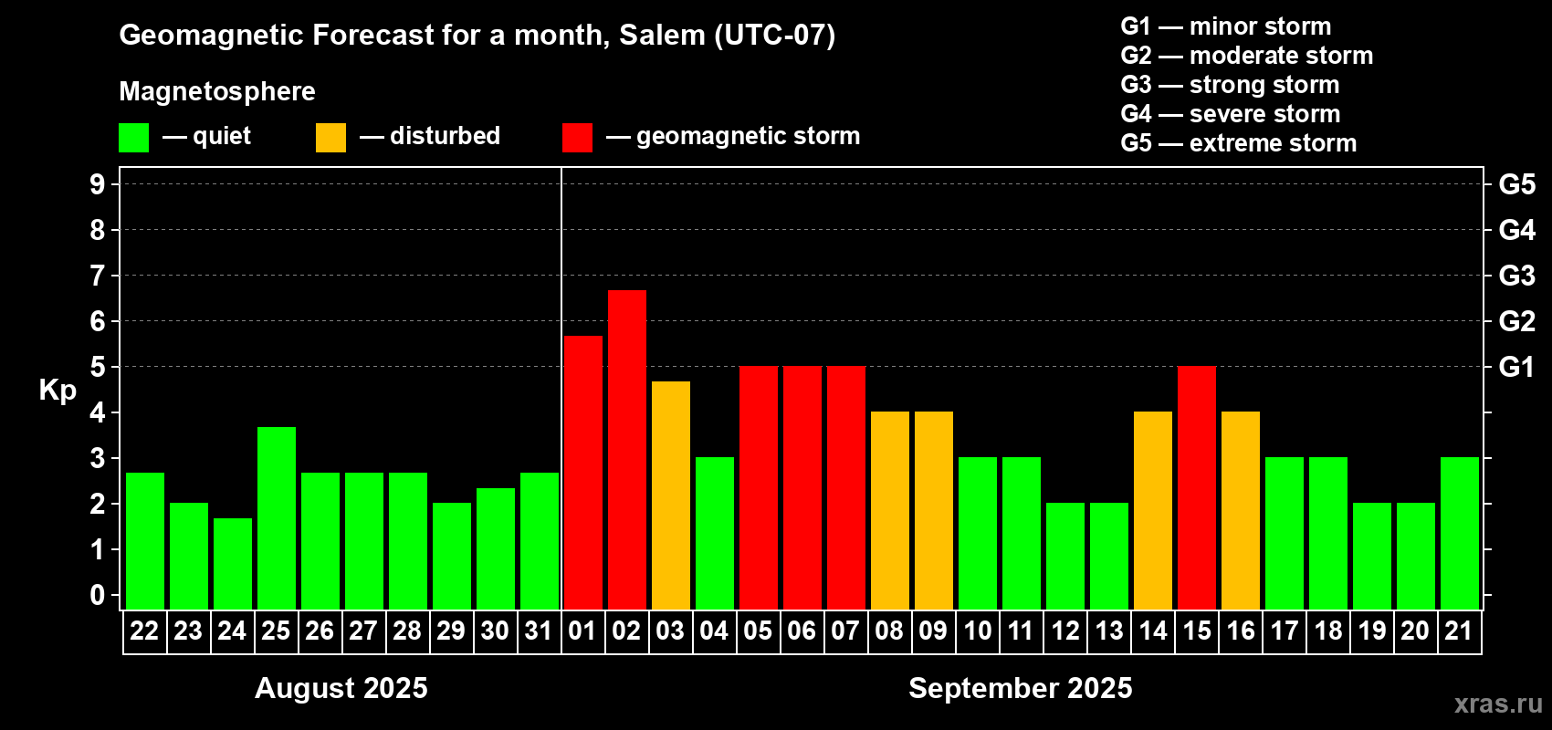 Forecast of the daily maximal value of geomagnetic index Kp for <b>1 month</b> (31 days) <b>from Aug 22, 2025 to Sep 21, 2025</b>