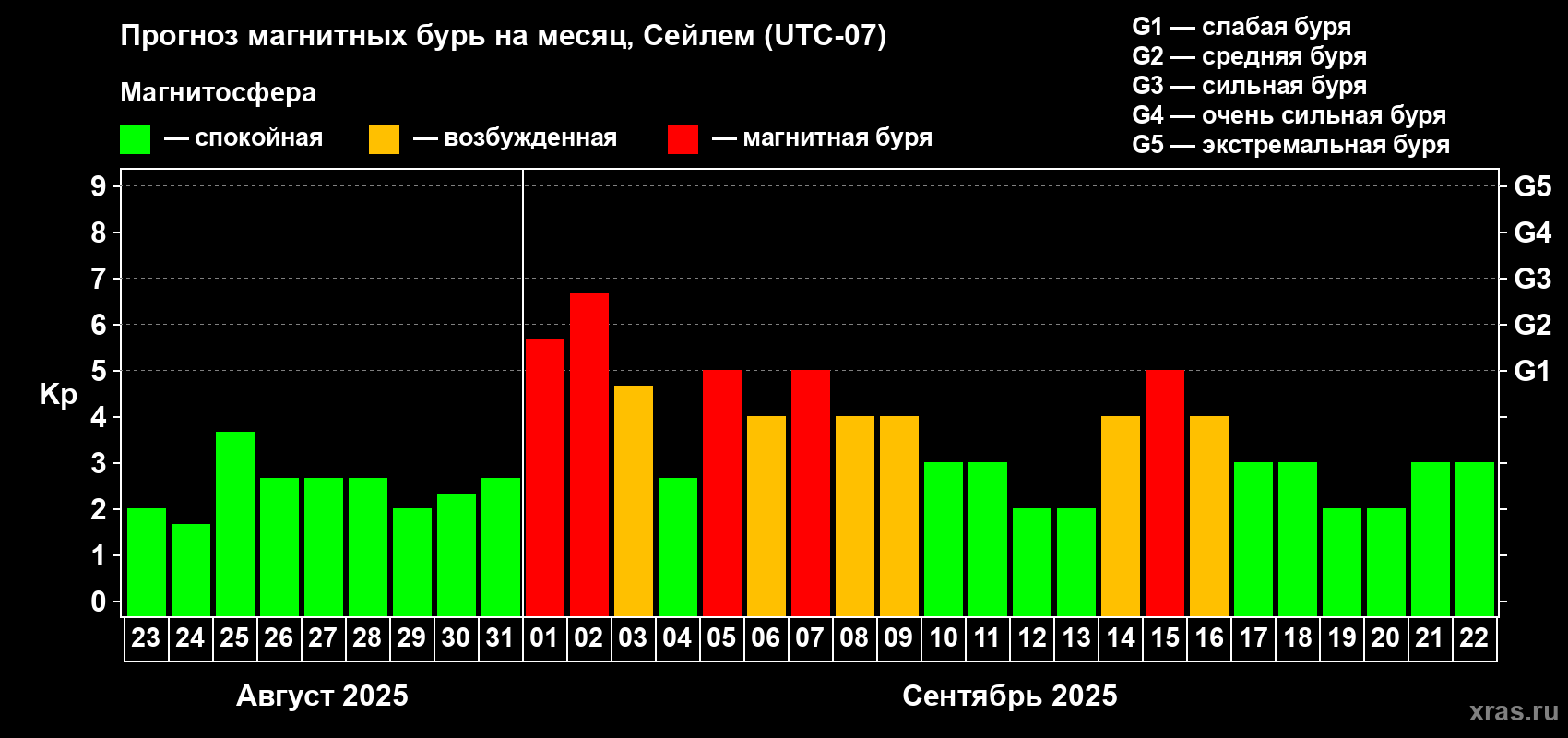 Прогноз максимального суточного геомагнитного индекса Kp на <b>1 месяц</b> (31 день) <b>с 23 августа по 22 сентября 2025 г</b>