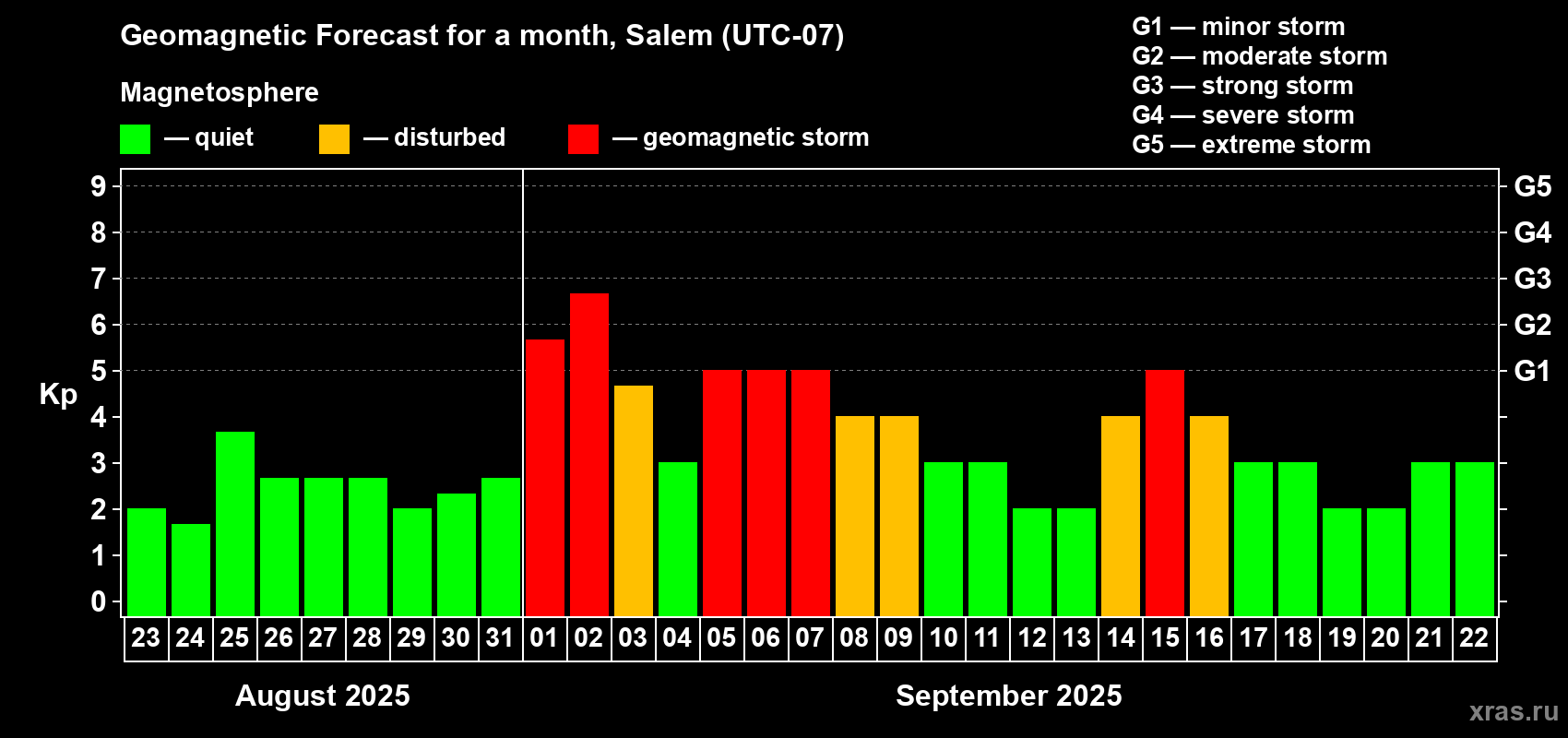 Forecast of the daily maximal value of geomagnetic index Kp for <b>1 month</b> (31 days) <b>from Aug 23, 2025 to Sep 22, 2025</b>