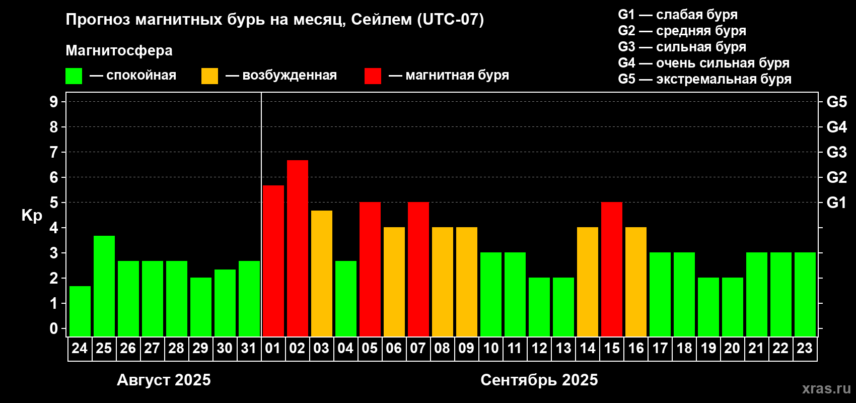 Прогноз максимального суточного геомагнитного индекса Kp на <b>1 месяц</b> (31 день) <b>с 24 августа по 23 сентября 2025 г</b>