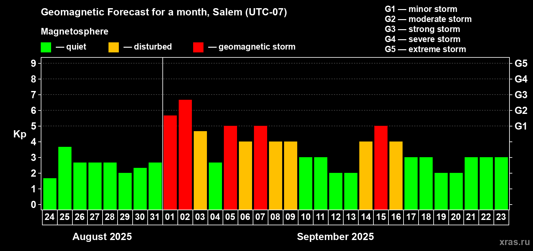 Forecast of the daily maximal value of geomagnetic index Kp for <b>1 month</b> (31 days) <b>from Aug 24, 2025 to Sep 23, 2025</b>