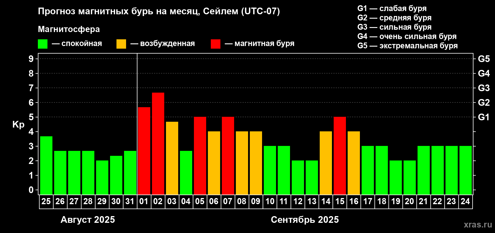 Прогноз максимального суточного геомагнитного индекса Kp на <b>1 месяц</b> (31 день) <b>с 25 августа по 24 сентября 2025 г</b>
