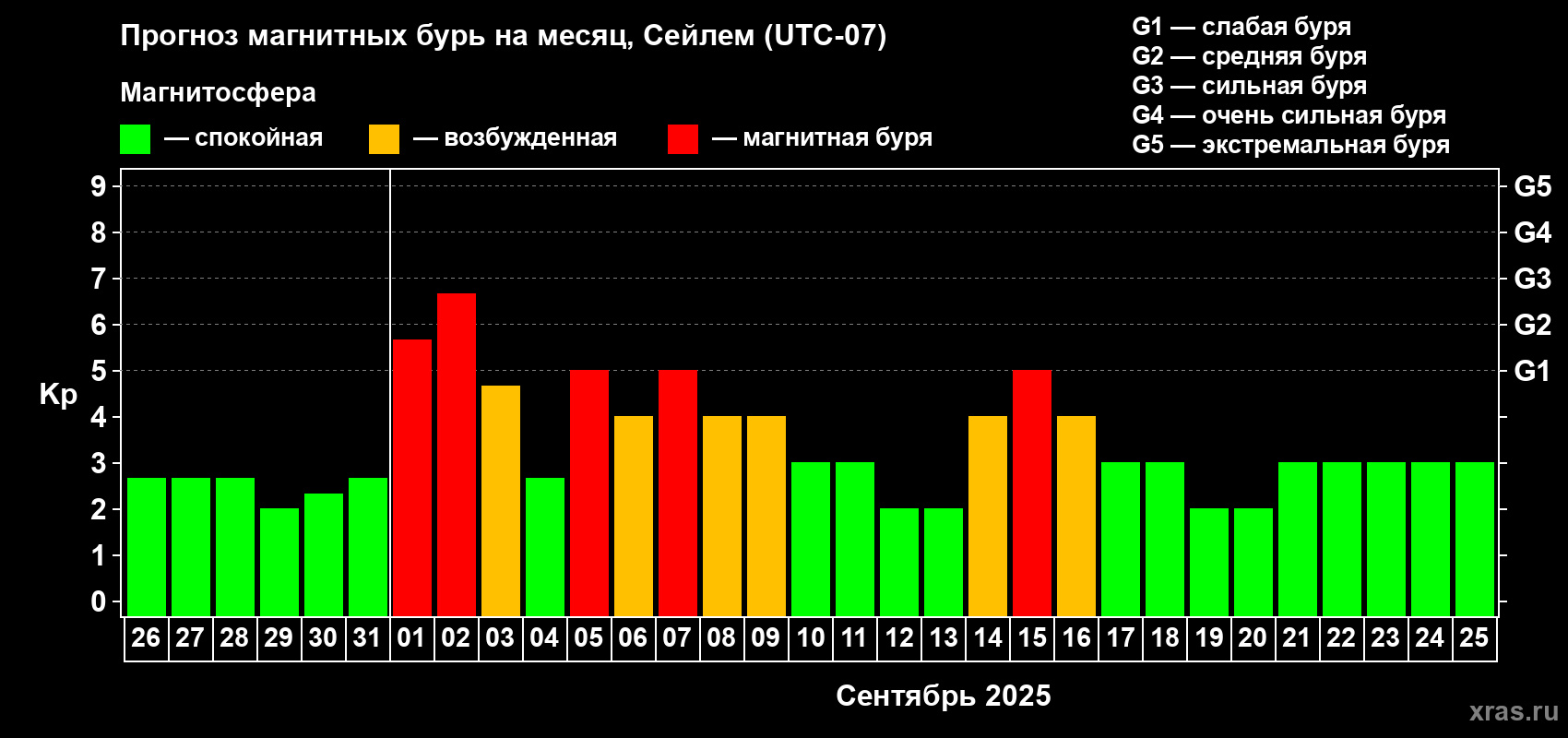 Прогноз максимального суточного геомагнитного индекса Kp на <b>1 месяц</b> (31 день) <b>с 26 августа по 25 сентября 2025 г</b>