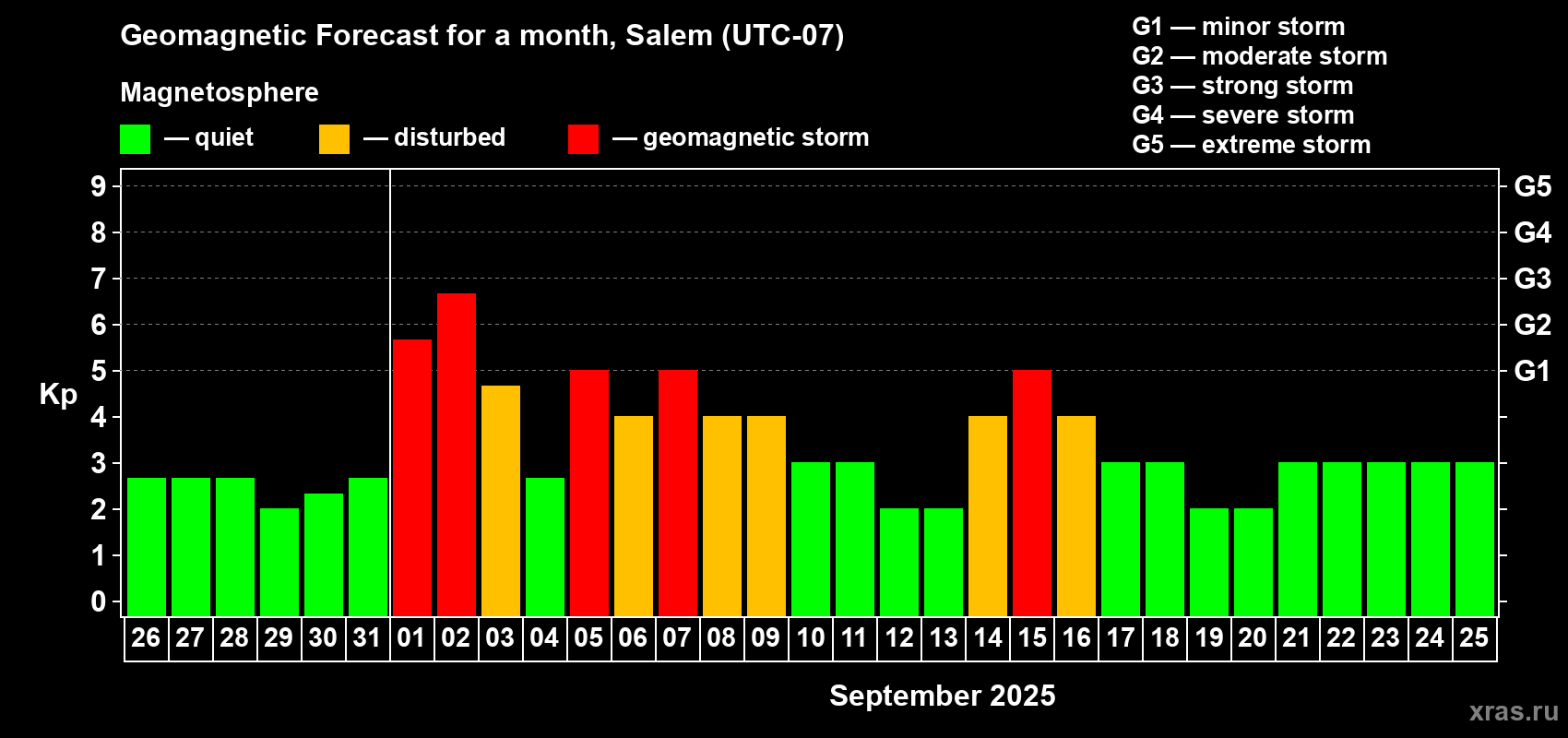 Forecast of the daily maximal value of geomagnetic index Kp for <b>1 month</b> (31 days) <b>from Aug 26, 2025 to Sep 25, 2025</b>