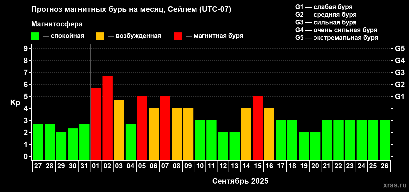 Прогноз максимального суточного геомагнитного индекса Kp на <b>1 месяц</b> (31 день) <b>с 27 августа по 26 сентября 2025 г</b>
