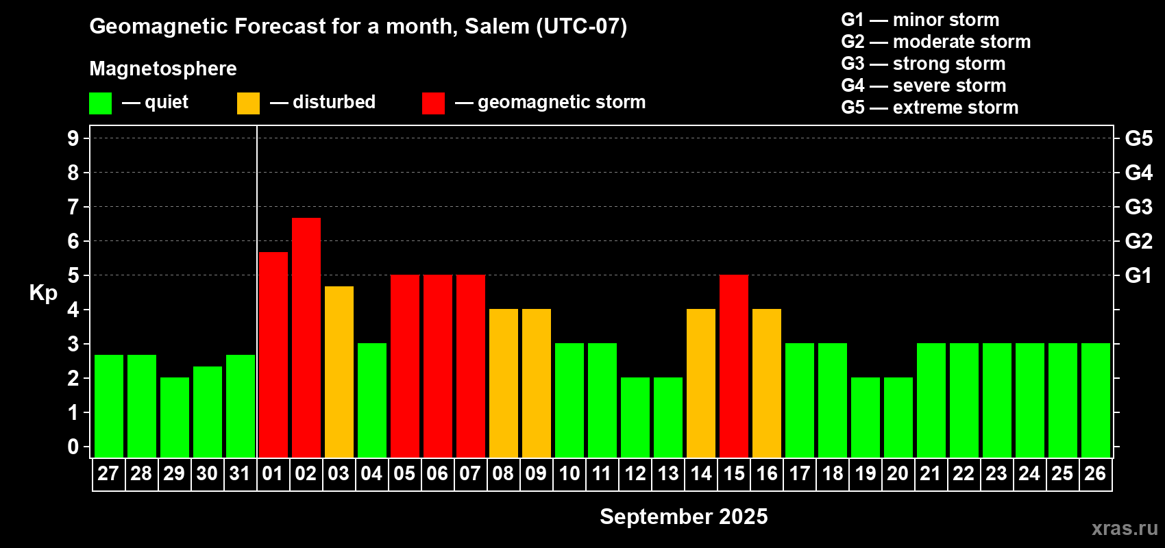 Forecast of the daily maximal value of geomagnetic index Kp for <b>1 month</b> (31 days) <b>from Aug 27, 2025 to Sep 26, 2025</b>