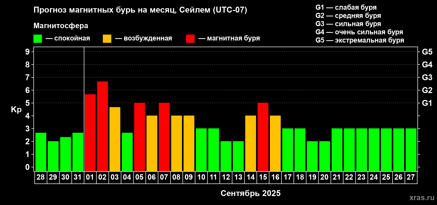 Прогноз максимального суточного геомагнитного индекса Kp на <b>1 месяц</b> (31 день) <b>с 28 августа по 27 сентября 2025 г</b>